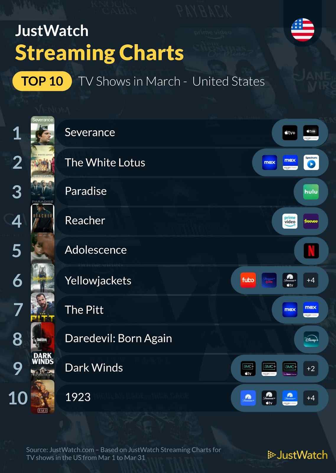The Top 10 Most Streamed Movies & TV Series for March | Spurzine